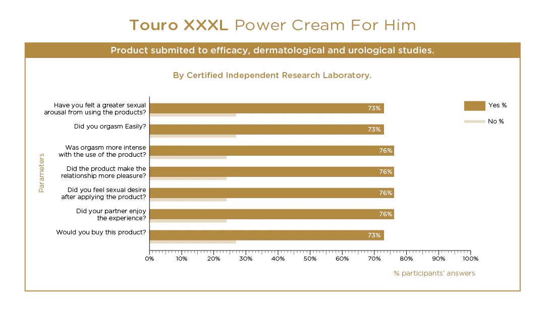 Touro XXXL Powercrème